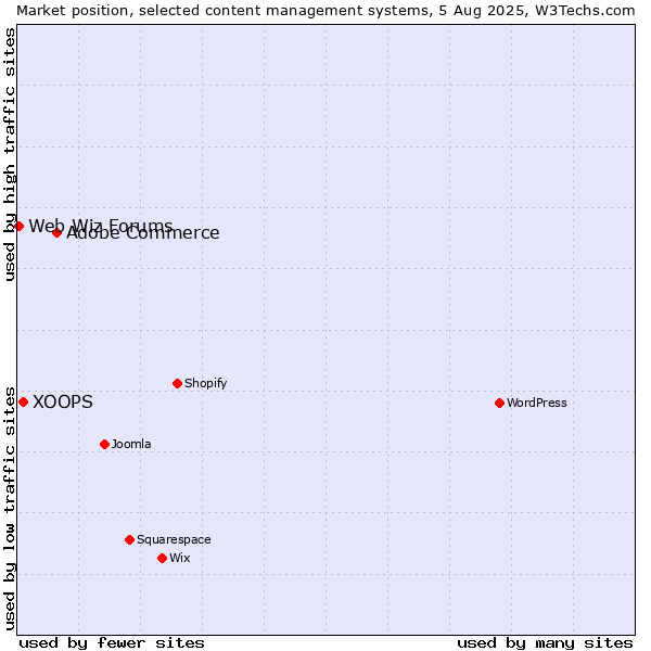 Market position of Adobe Commerce vs. XOOPS vs. Web Wiz Forums