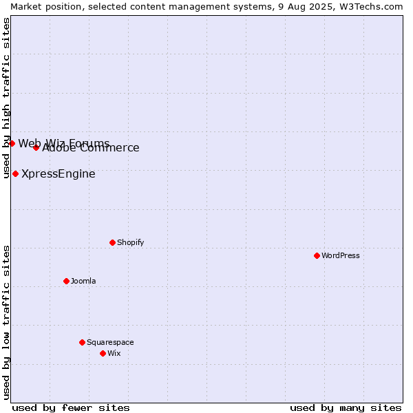 Market position of Adobe Commerce vs. XpressEngine vs. Web Wiz Forums