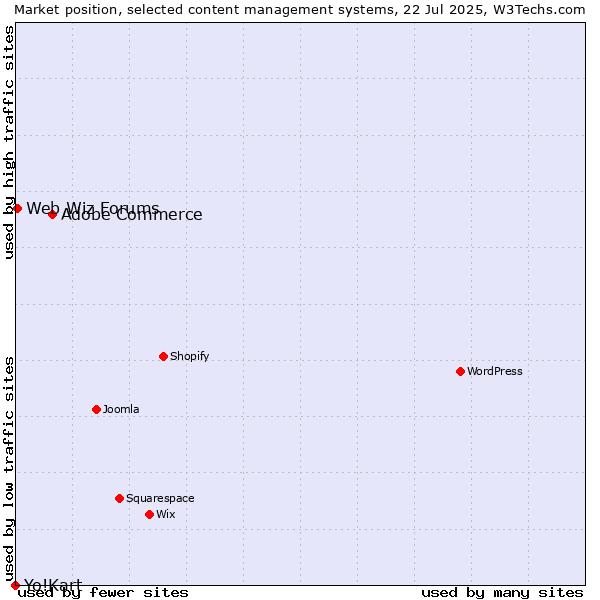 Market position of Adobe Commerce vs. Web Wiz Forums vs. Yo!Kart