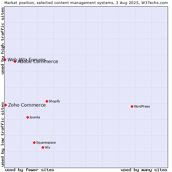 Market position of Adobe Commerce vs. Zoho Commerce vs. Web Wiz Forums