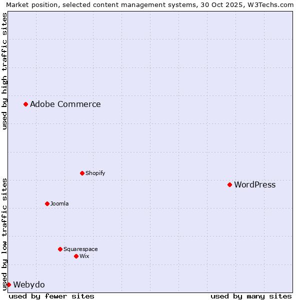 Market position of WordPress vs. Adobe Commerce vs. Webydo