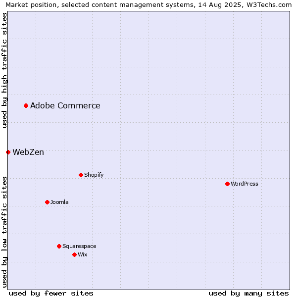 Market position of Adobe Commerce vs. WebZen