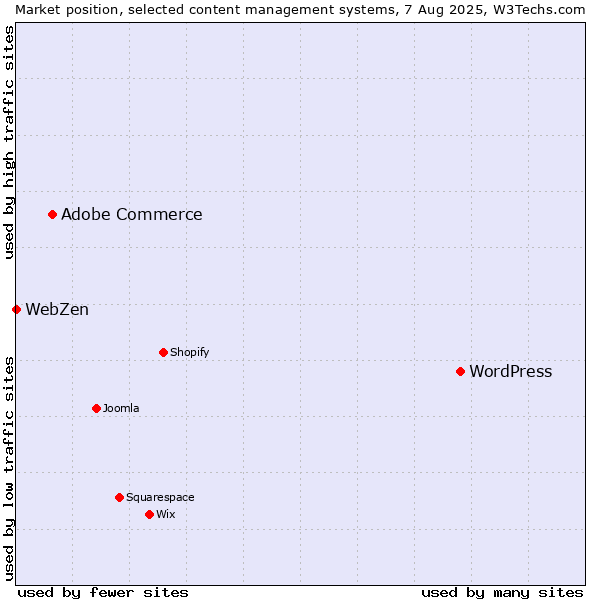 Market position of WordPress vs. Adobe Commerce vs. WebZen