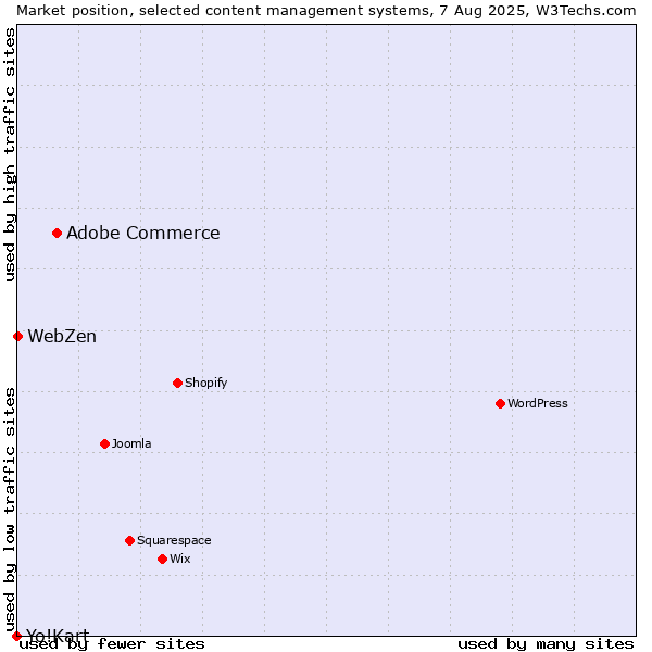 Market position of Adobe Commerce vs. WebZen vs. Yo!Kart