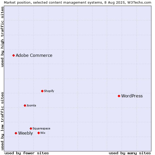 Market position of WordPress vs. Weebly vs. Adobe Commerce