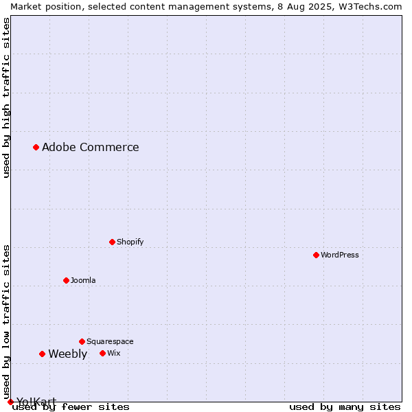 Market position of Weebly vs. Adobe Commerce vs. Yo!Kart