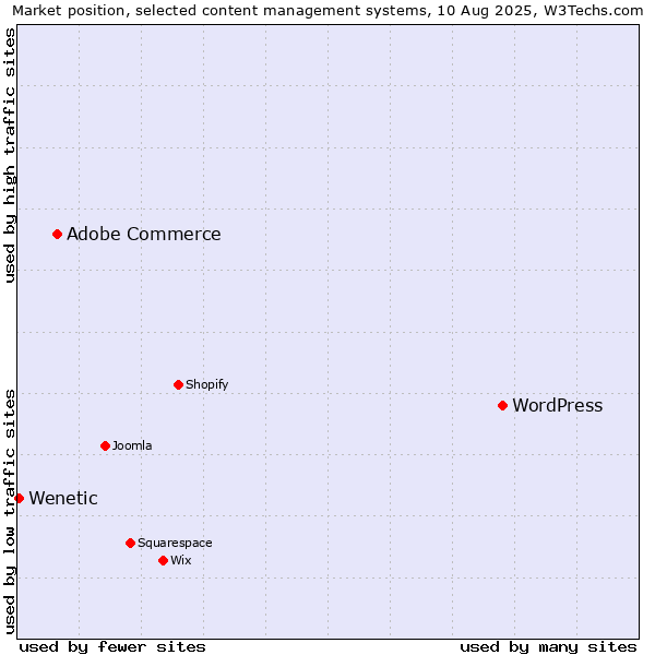Market position of WordPress vs. Adobe Commerce vs. Wenetic