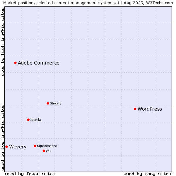 Market position of WordPress vs. Adobe Commerce vs. Wevery