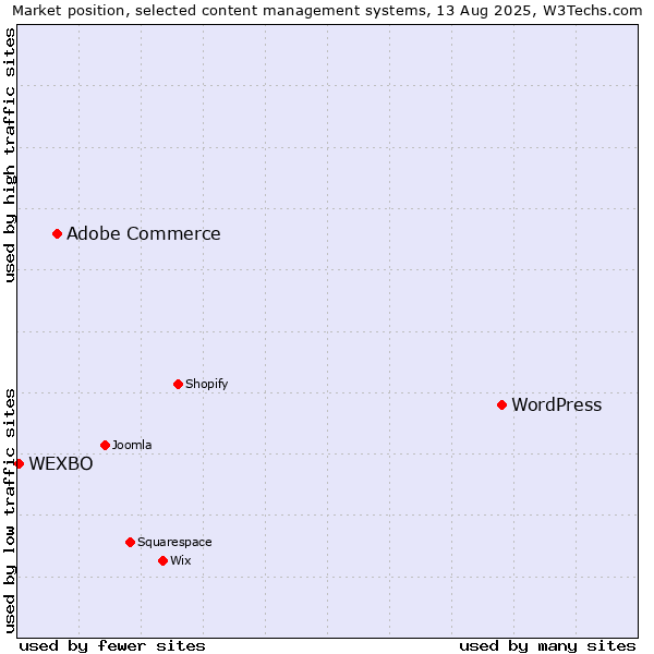 Market position of WordPress vs. Adobe Commerce vs. WEXBO