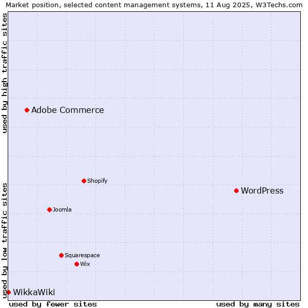 Market position of WordPress vs. Adobe Commerce vs. WikkaWiki