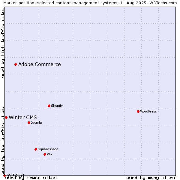 Market position of Adobe Commerce vs. Winter CMS vs. Yo!Kart