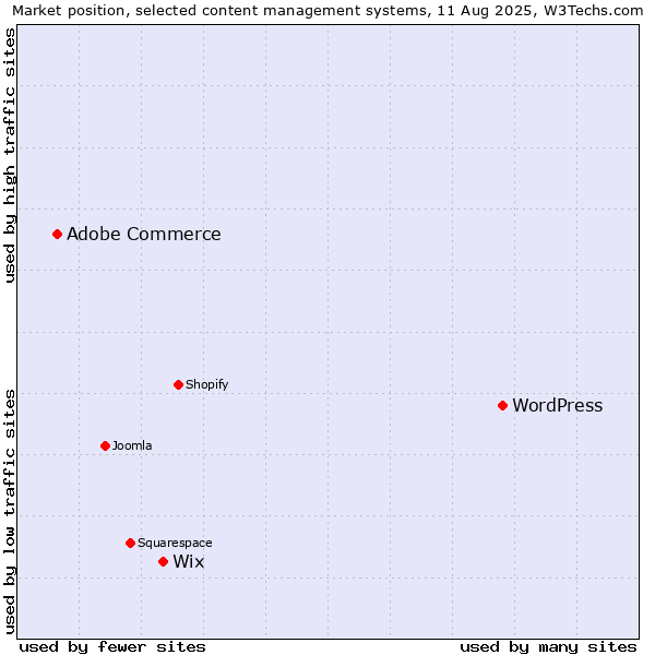 Market position of WordPress vs. Wix vs. Adobe Commerce