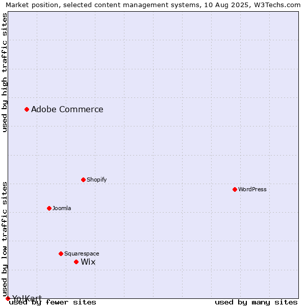 Market position of Wix vs. Adobe Commerce vs. Yo!Kart