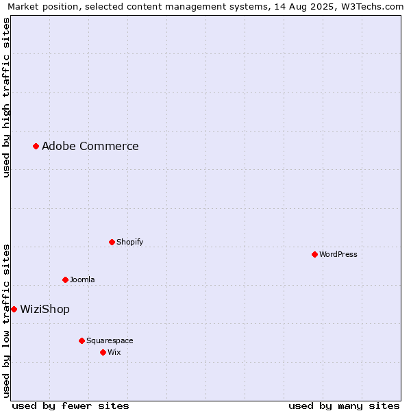 Market position of Adobe Commerce vs. WiziShop