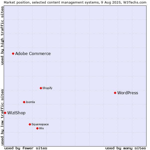 Market position of WordPress vs. Adobe Commerce vs. WiziShop
