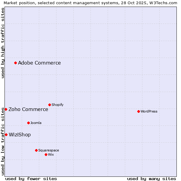 Market position of Adobe Commerce vs. WiziShop vs. Zoho Commerce