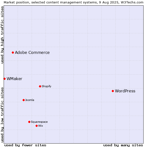 Market position of WordPress vs. Adobe Commerce vs. WMaker
