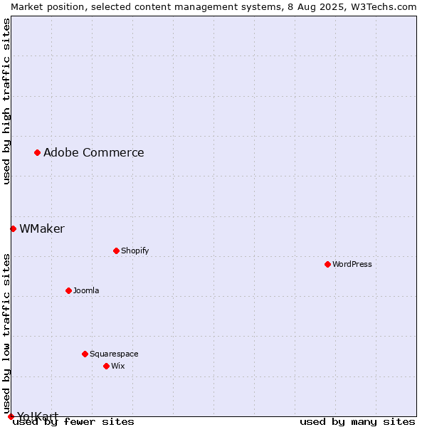 Market position of Adobe Commerce vs. WMaker vs. Yo!Kart