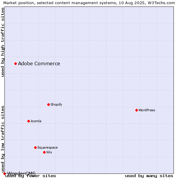 Market position of Adobe Commerce vs. WonderCMS