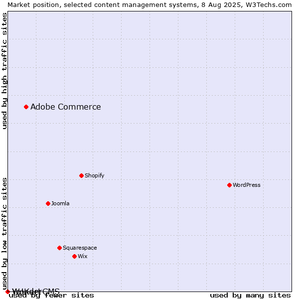 Market position of Adobe Commerce vs. WonderCMS vs. Yo!Kart