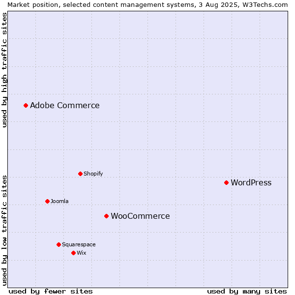 Market position of WordPress vs. WooCommerce vs. Adobe Commerce