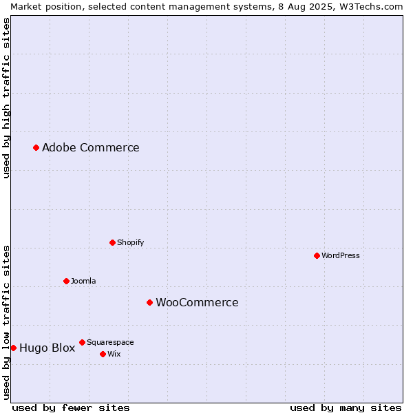 Market position of WooCommerce vs. Adobe Commerce vs. Hugo Blox