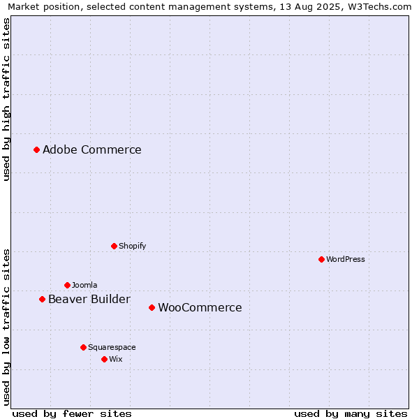 Market position of WooCommerce vs. Beaver Builder vs. Adobe Commerce