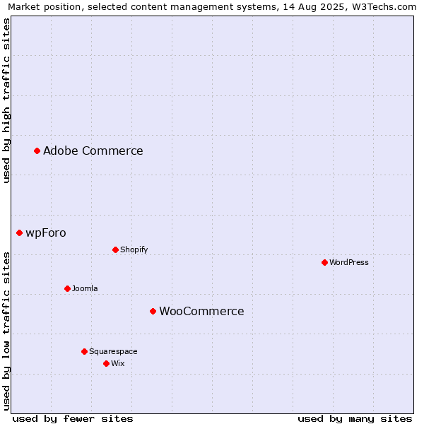 Market position of WooCommerce vs. Adobe Commerce vs. wpForo