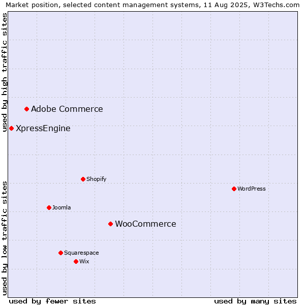 Market position of WooCommerce vs. Adobe Commerce vs. XpressEngine