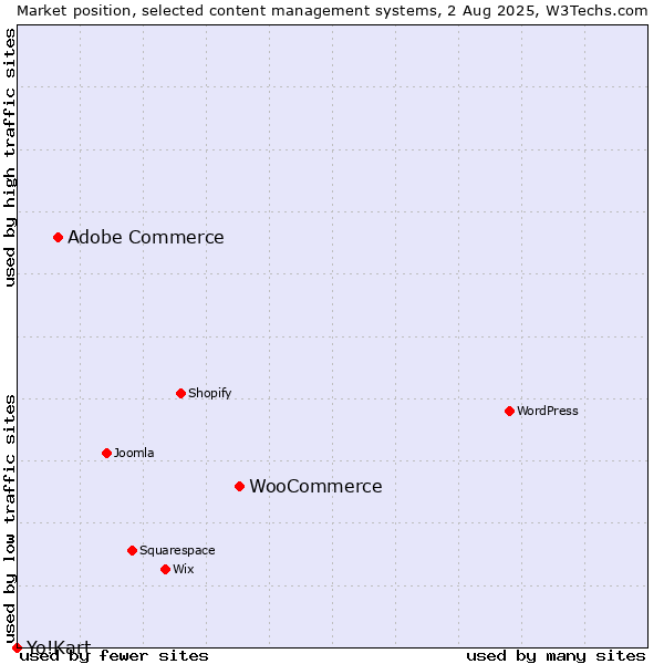 Market position of WooCommerce vs. Adobe Commerce vs. Yo!Kart