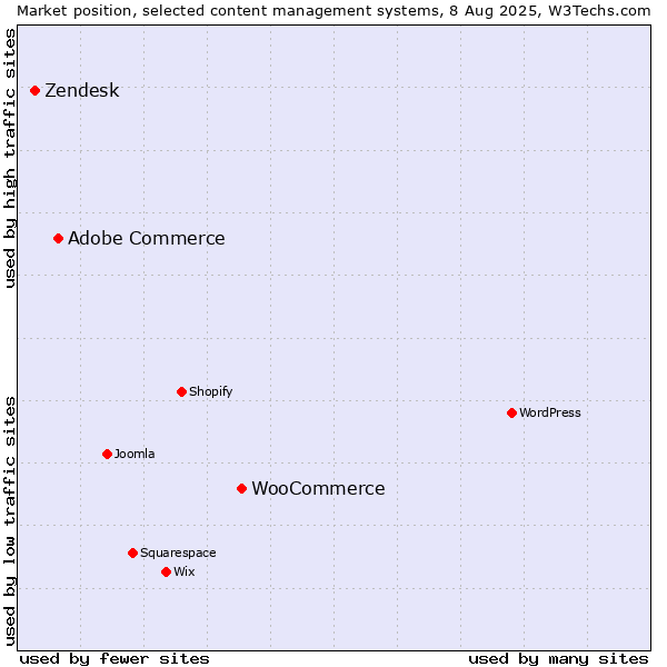 Market position of WooCommerce vs. Adobe Commerce vs. Zendesk