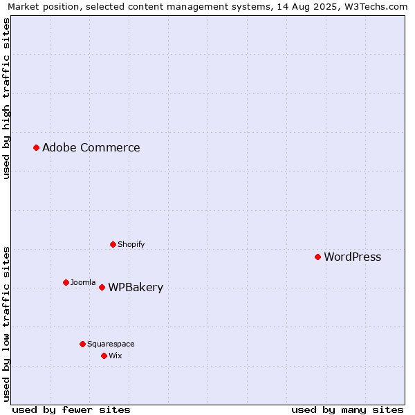 Market position of WordPress vs. WPBakery vs. Adobe Commerce