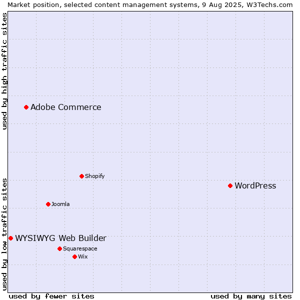 Market position of WordPress vs. Adobe Commerce vs. WYSIWYG Web Builder