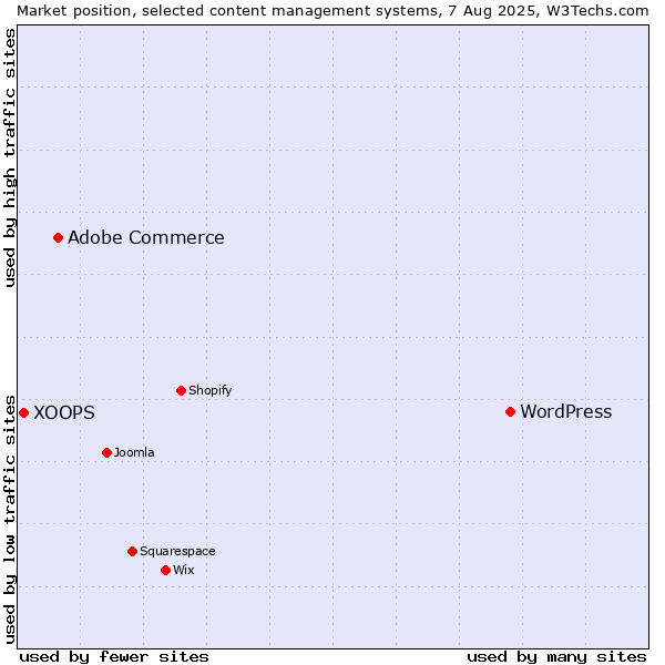 Market position of WordPress vs. Adobe Commerce vs. XOOPS