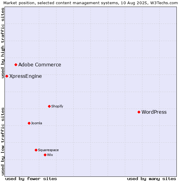 Market position of WordPress vs. Adobe Commerce vs. XpressEngine