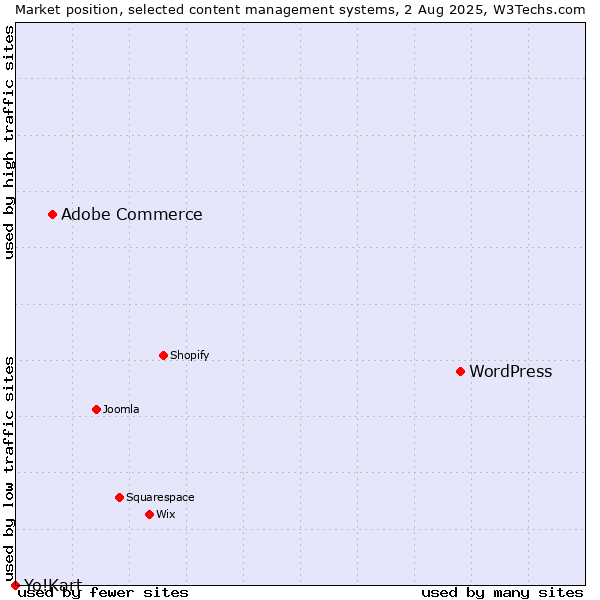 Market position of WordPress vs. Adobe Commerce vs. Yo!Kart