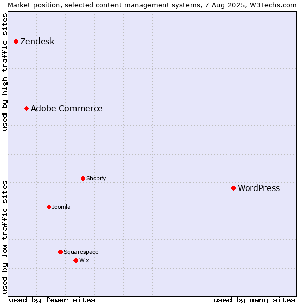 Market position of WordPress vs. Adobe Commerce vs. Zendesk