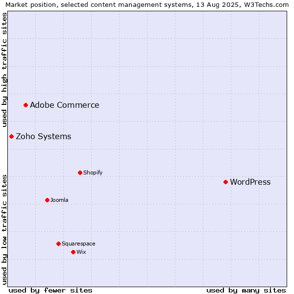 Market position of WordPress vs. Adobe Commerce vs. Zoho Systems