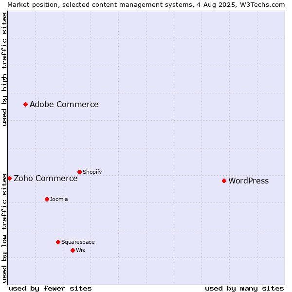 Market position of WordPress vs. Adobe Commerce vs. Zoho Commerce