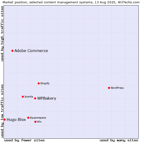Market position of WPBakery vs. Adobe Commerce vs. Hugo Blox