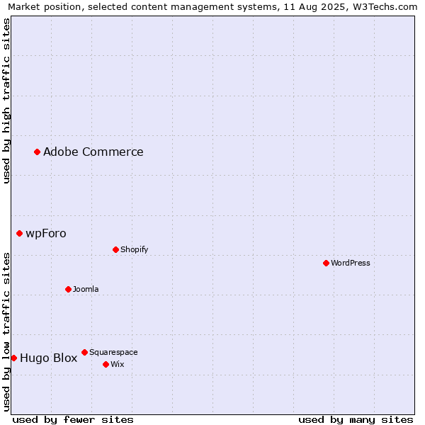 Market position of Adobe Commerce vs. wpForo vs. Hugo Blox