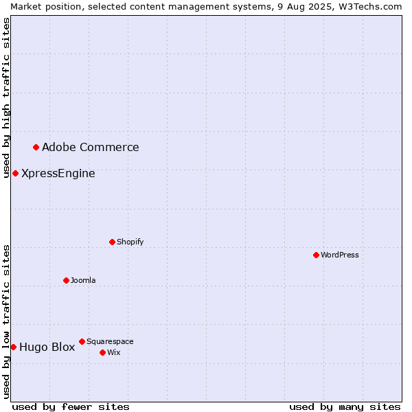 Market position of Adobe Commerce vs. XpressEngine vs. Hugo Blox