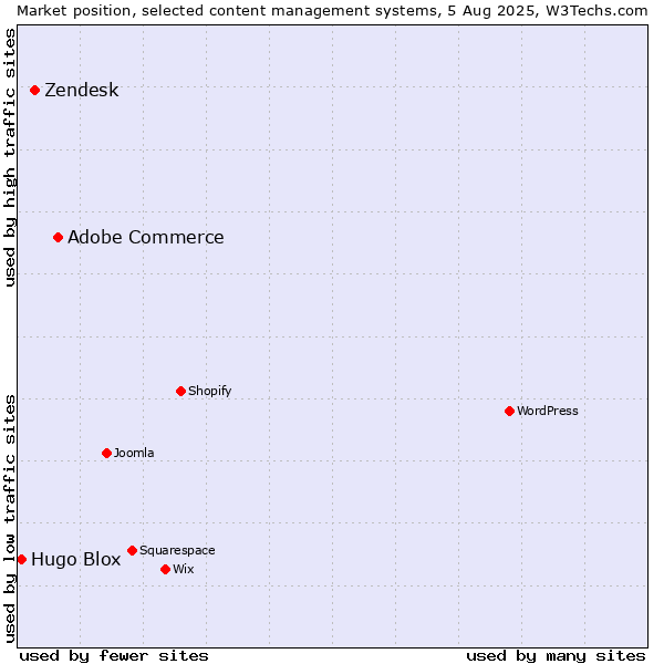 Market position of Adobe Commerce vs. Zendesk vs. Hugo Blox