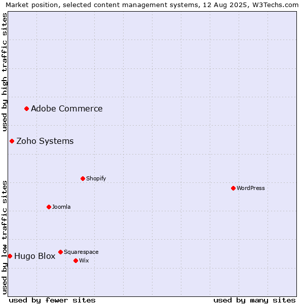 Market position of Adobe Commerce vs. Zoho Systems vs. Hugo Blox