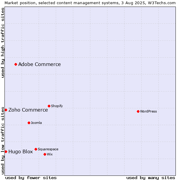 Market position of Adobe Commerce vs. Zoho Commerce vs. Hugo Blox