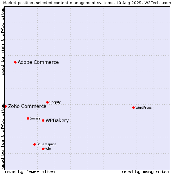 Market position of WPBakery vs. Adobe Commerce vs. Zoho Commerce
