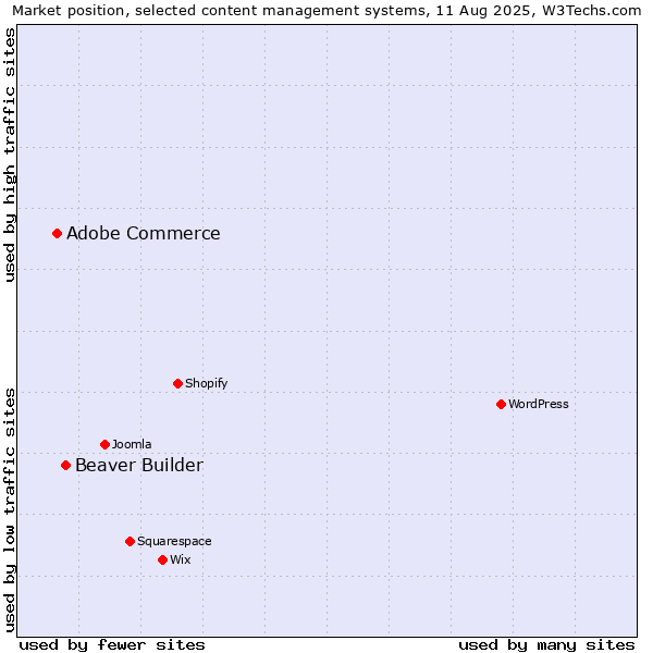 Market position of Beaver Builder vs. Adobe Commerce