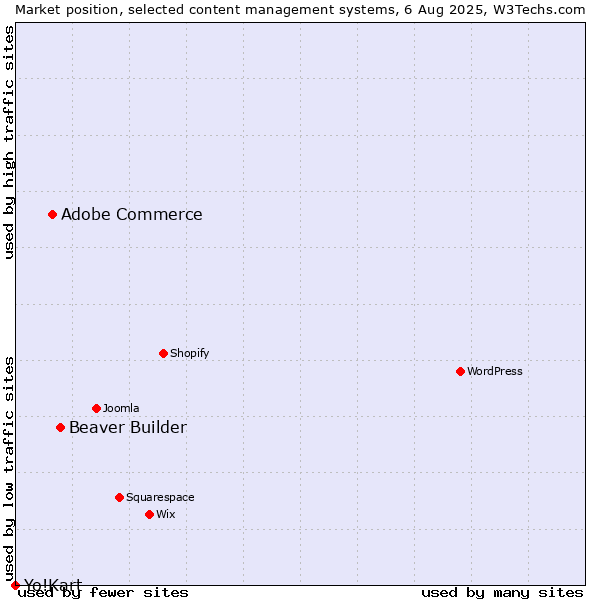 Market position of Beaver Builder vs. Adobe Commerce vs. Yo!Kart