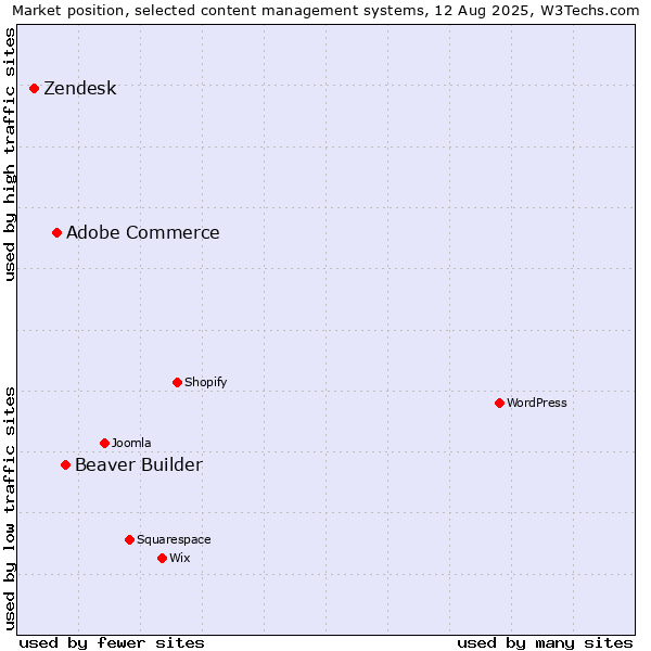 Market position of Beaver Builder vs. Adobe Commerce vs. Zendesk
