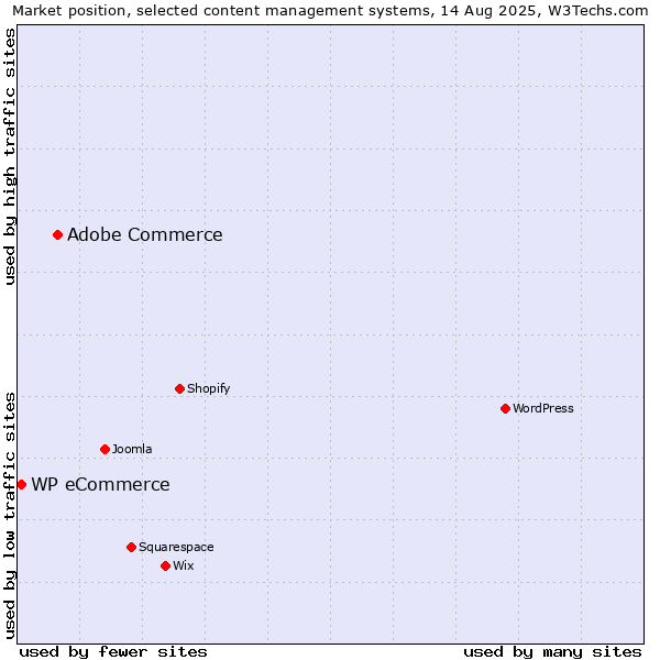 Market position of Adobe Commerce vs. WP eCommerce